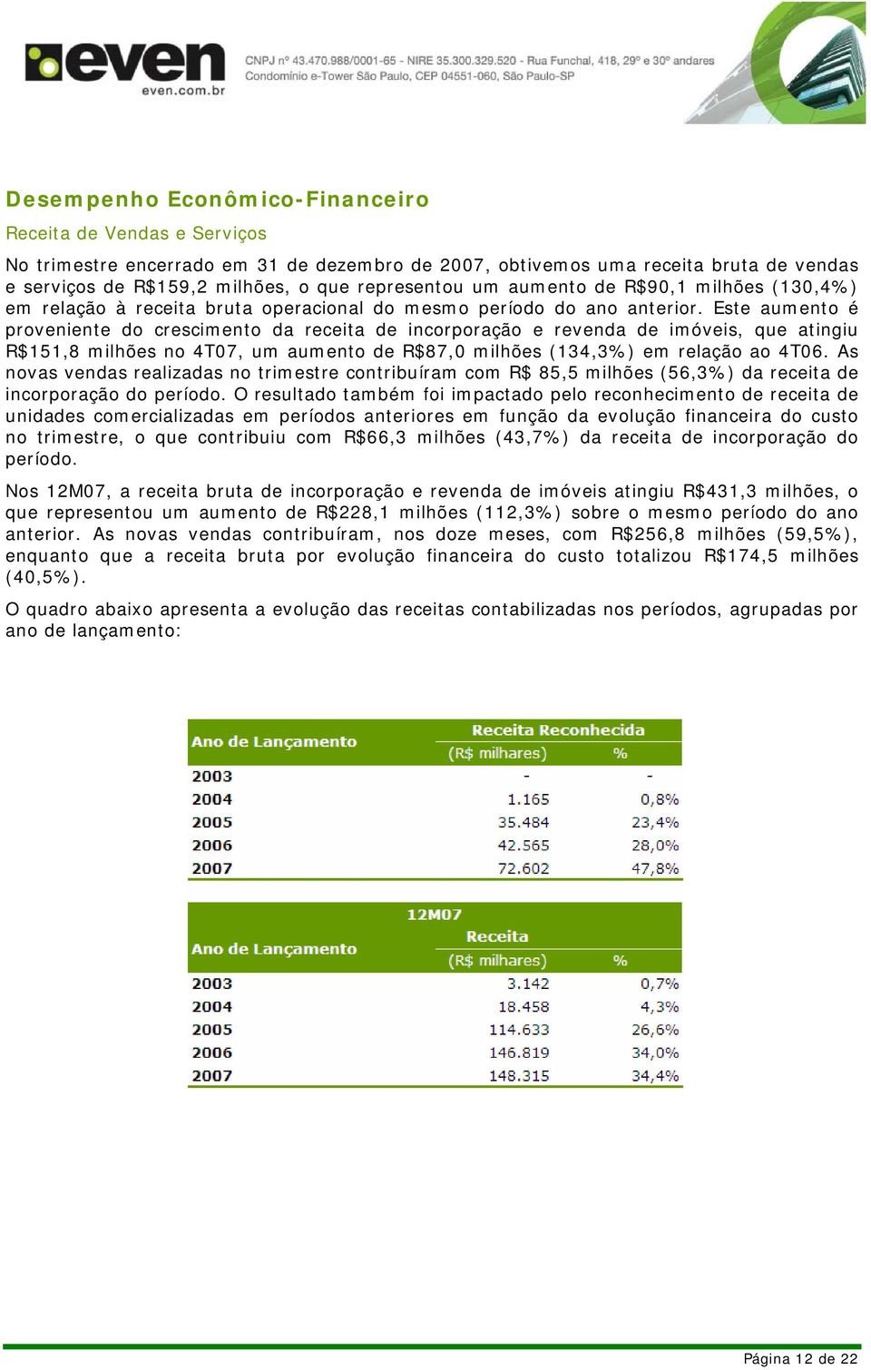 Este aumento é proveniente do crescimento da receita de incorporação e revenda de imóveis, que atingiu R$151,8 milhões no 4T07, um aumento de R$87,0 milhões (134,3%) em relação ao 4T06.