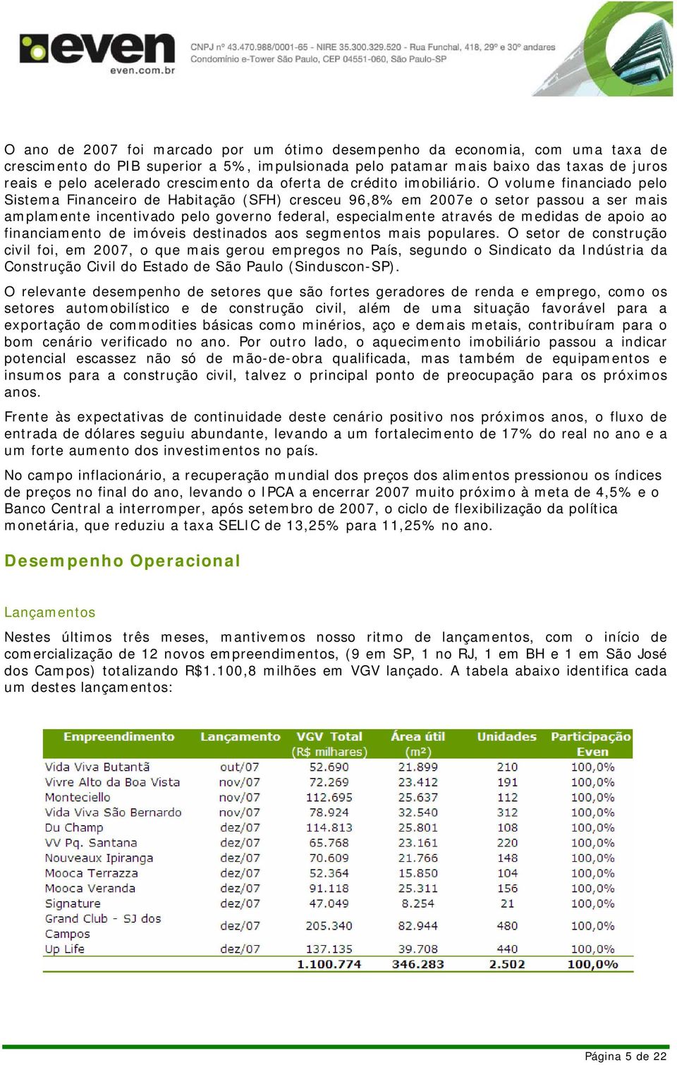 O volume financiado pelo Sistema Financeiro de Habitação (SFH) cresceu 96,8% em 2007e o setor passou a ser mais amplamente incentivado pelo governo federal, especialmente através de medidas de apoio