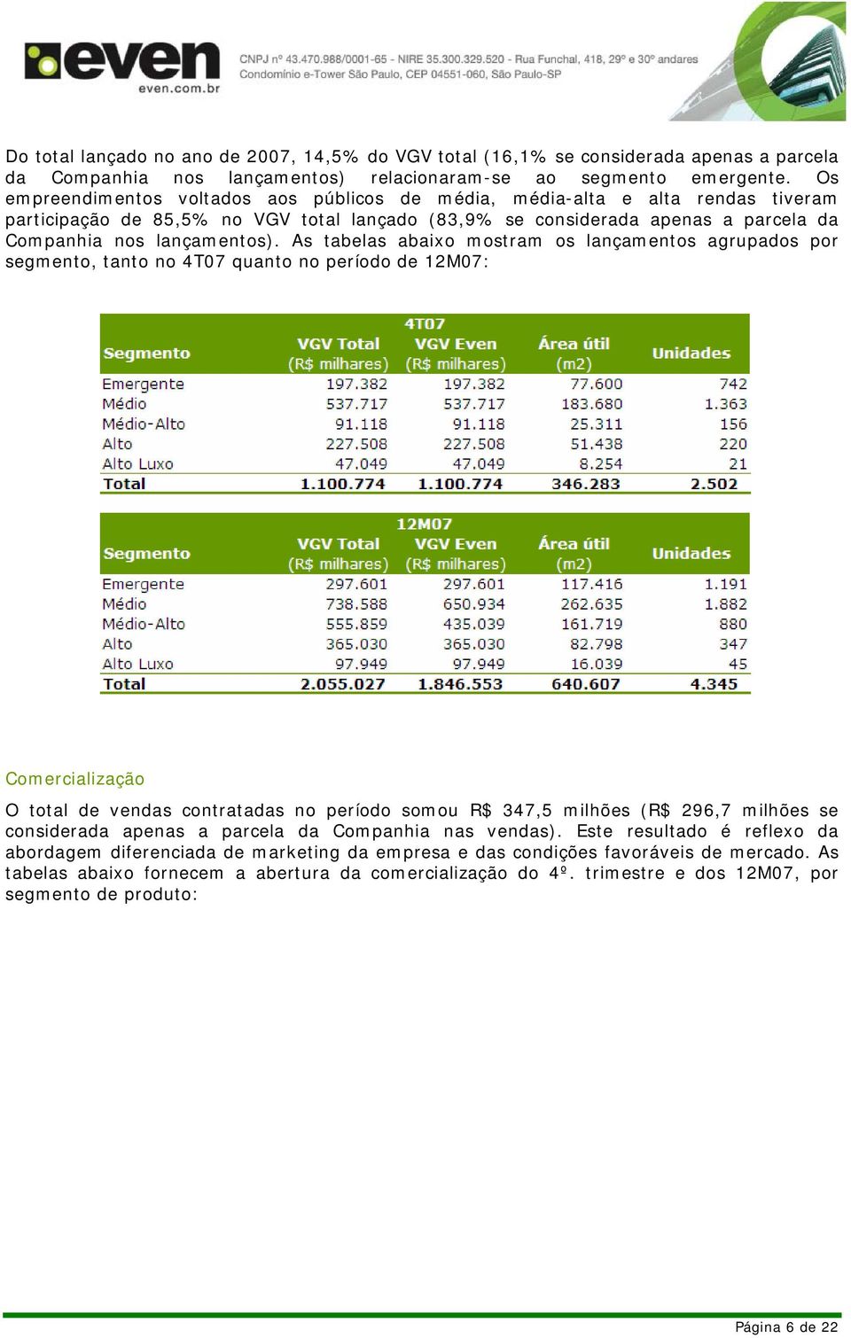 As tabelas abaixo mostram os lançamentos agrupados por segmento, tanto no 4T07 quanto no período de 12M07: Comercialização O total de vendas contratadas no período somou R$ 347,5 milhões (R$ 296,7