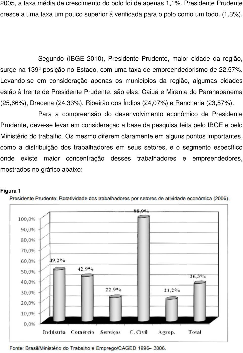 Levando-se em consideração apenas os municípios da região, algumas cidades estão à frente de Presidente Prudente, são elas: Caiuá e Mirante do Paranapanema (25,66%), Dracena (24,33%), Ribeirão dos