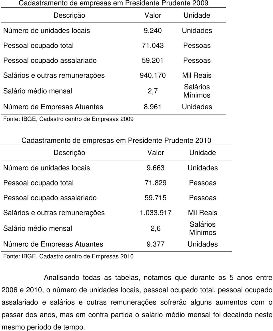 961 Unidades Fonte: IBGE, Cadastro centro de Empresas 2009 Cadastramento de empresas em Presidente Prudente 2010 Número de unidades locais 9.663 Unidades Pessoal ocupado total 71.