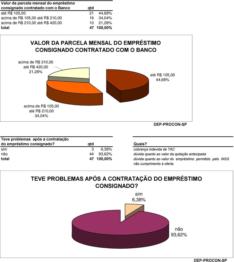 R$ 210,00 até R$ 420,00 21,28% até R$ 105,00 44,68% acima de R$ 105,00 até R$ 210,00 34,04% ' B,(*& >* 5; @6 (^ @;91. & IA * ) 5)(*& = @ $ 5; )1.@*$ <.