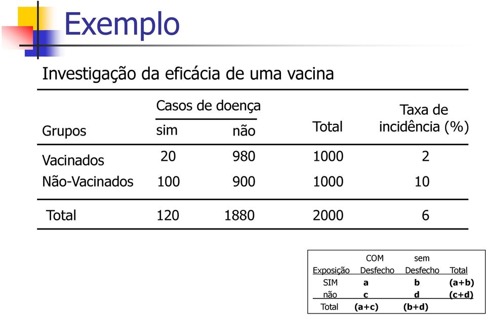 Não-Vacinados 100 900 1000 1000 2 10 Total 120 1880 2000 6 COM sem