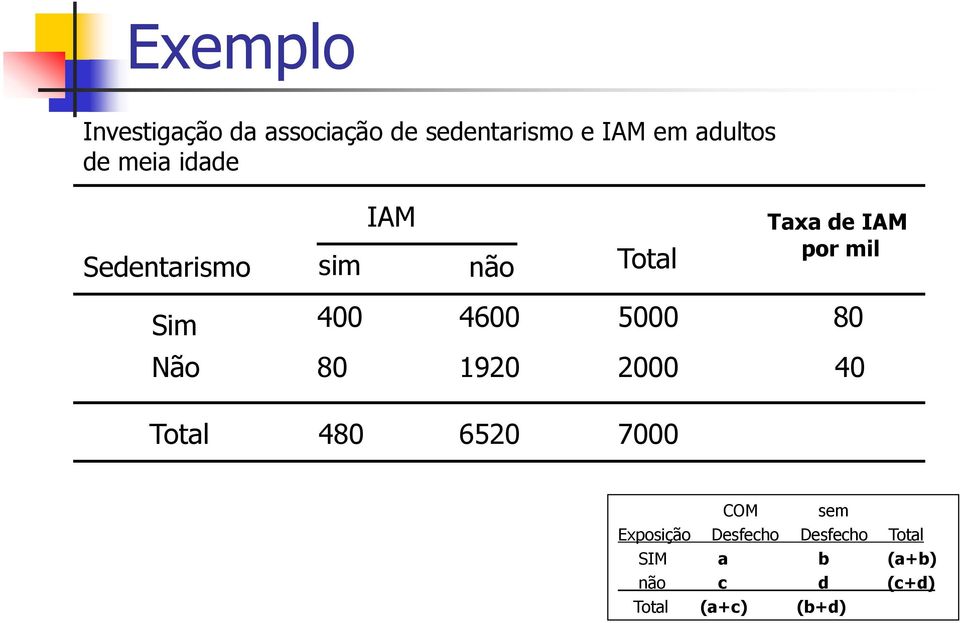 4600 Não 80 1920 5000 2000 80 40 Total 480 6520 7000 COM sem Exposição