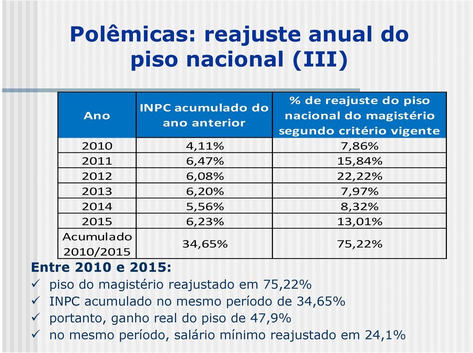 8,32% 2015 6,23% 13,01% Acumulado 2010/2015 34,65% 75,22% Entre 2010 e 2015: piso do magistério reajustado em 75,22%