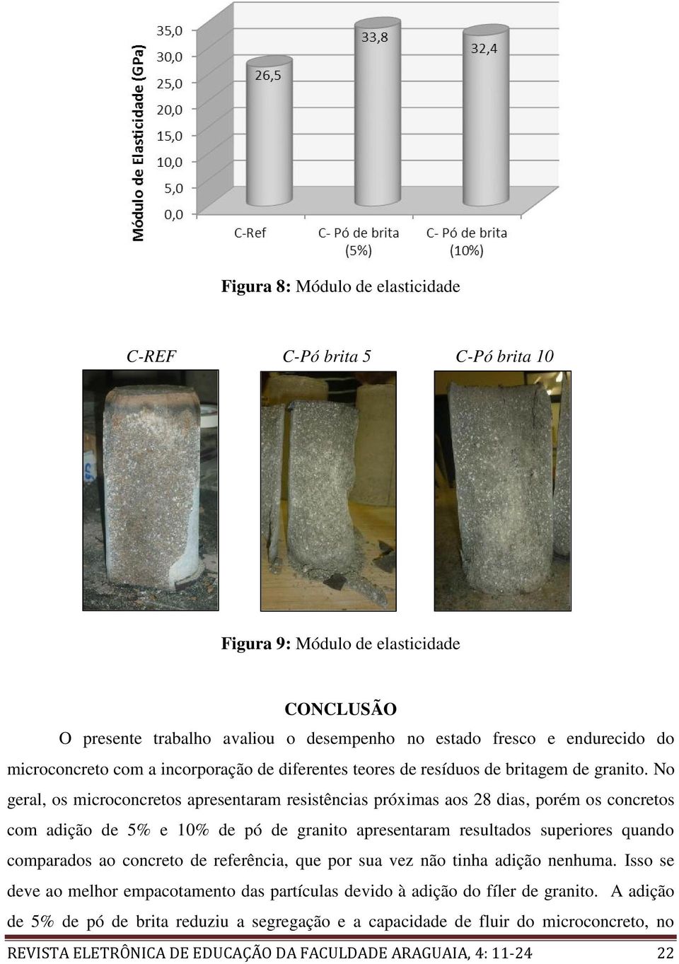 No geral, os microconcretos apresentaram resistências próximas aos 28 dias, porém os concretos com adição de 5% e 10% de pó de granito apresentaram resultados superiores quando comparados ao