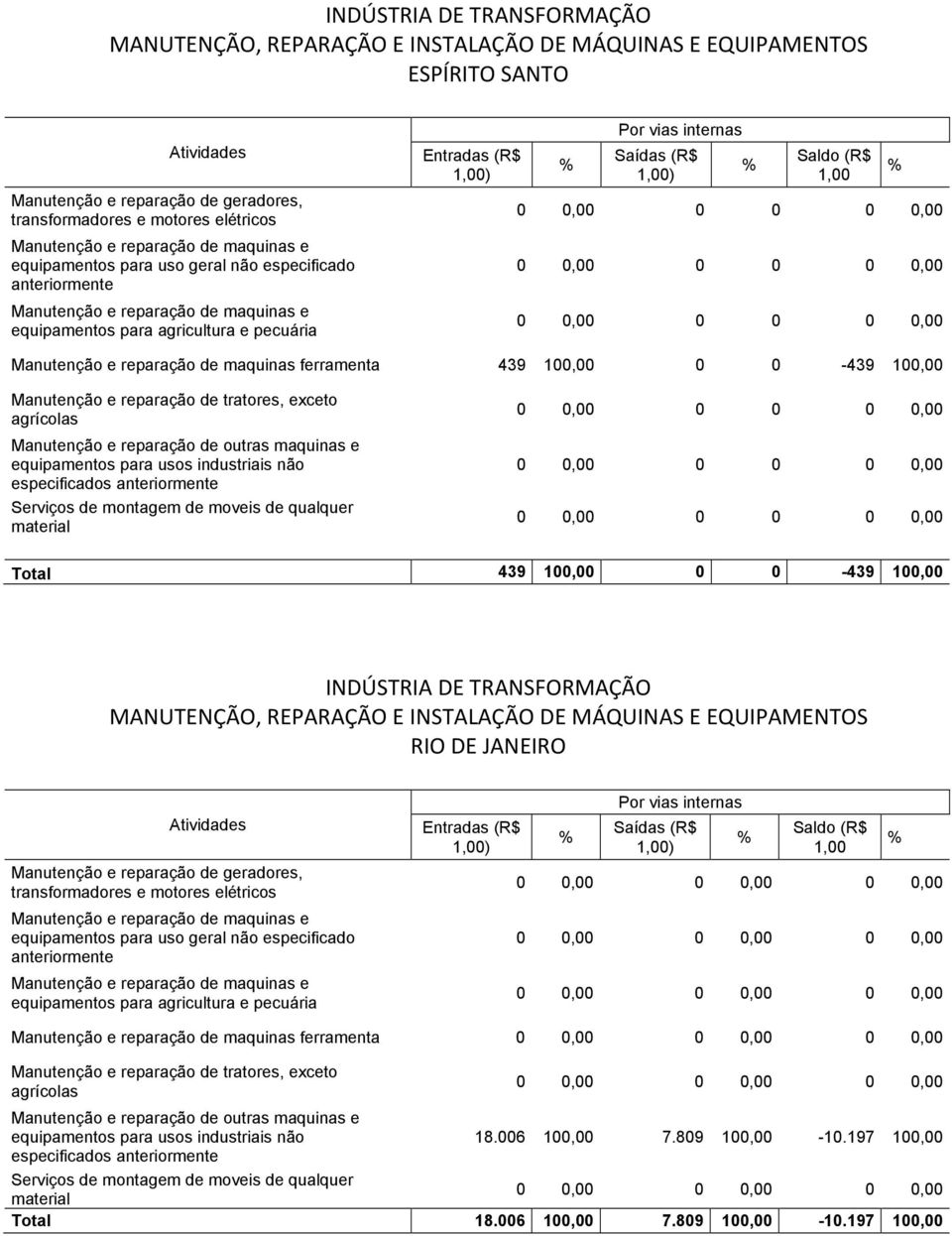 Manutenção e reparação de maquinas ferramenta 18.006 100,00 7.