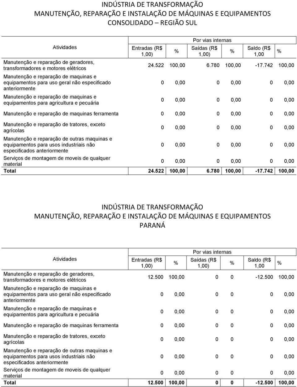 24.522 100,00 6.780 100,00-17.742 100,00 PARANÁ 12.500 100,00 0 0-12.