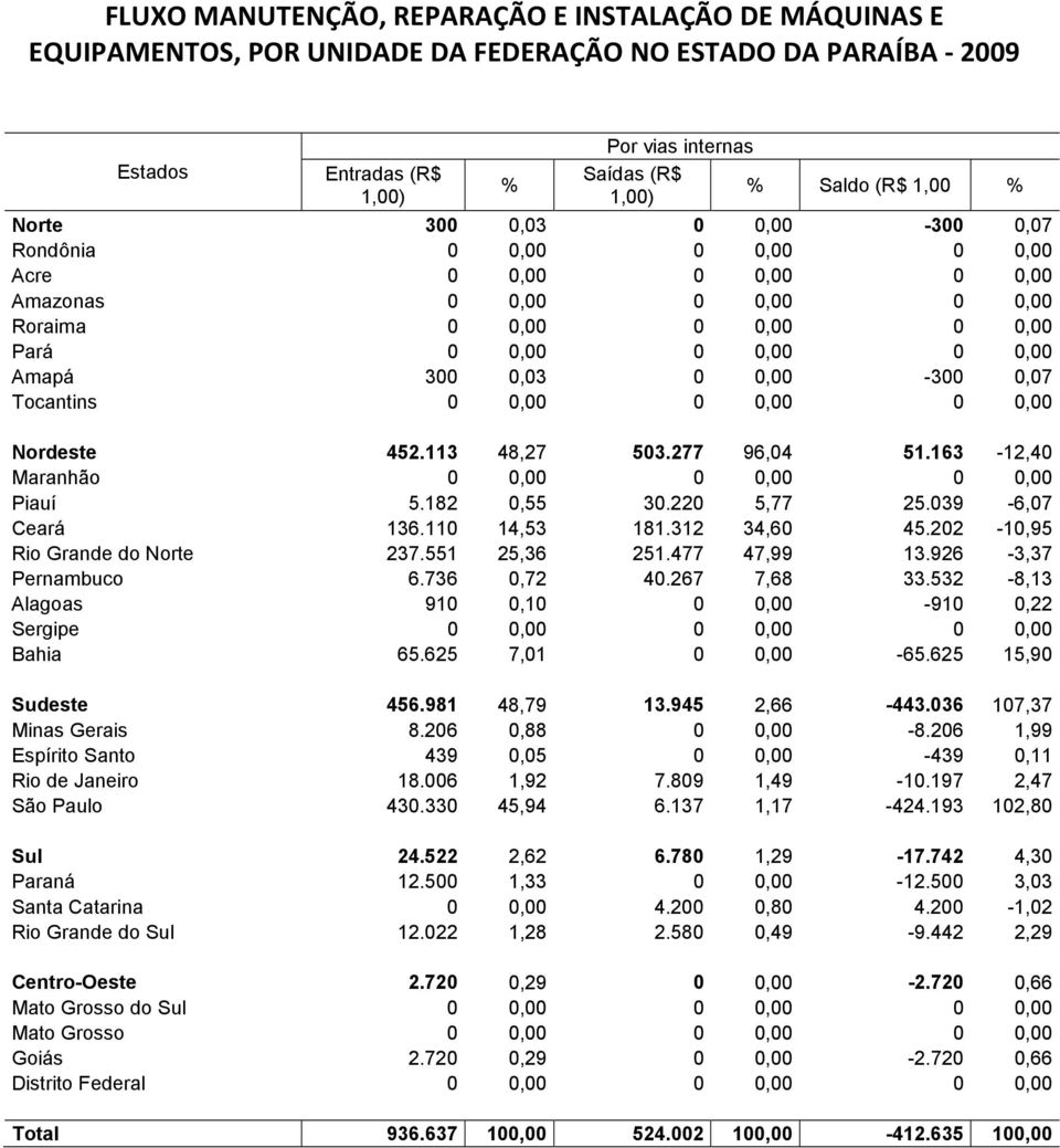 202-10,95 Rio Grande do Norte 237.551 25,36 251.477 47,99 13.926-3,37 Pernambuco 6.736 0,72 40.267 7,68 33.532-8,13 Alagoas 910 0,10 0 0,00-910 0,22 Sergipe Bahia 65.625 7,01 0 0,00-65.