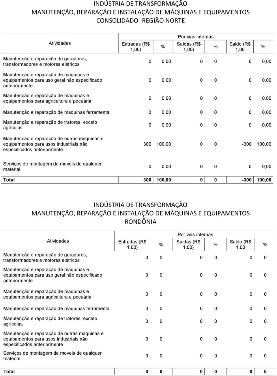 100,00 Total 300 100,00 0 0-300 100,00 RONDÔNIA