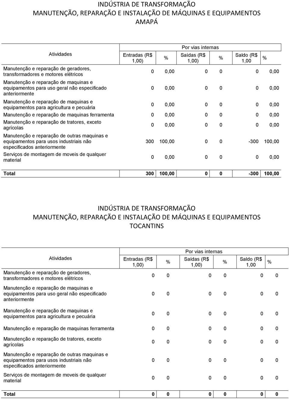 100,00 Total 300 100,00 0 0-300 100,00 TOCANTINS