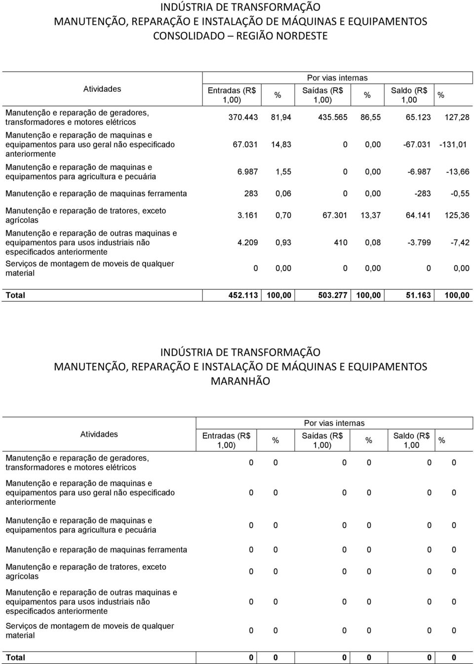 987-13,66 Manutenção e reparação de maquinas ferramenta 283 0,06 0 0,00-283 -0,55 especificados 3.