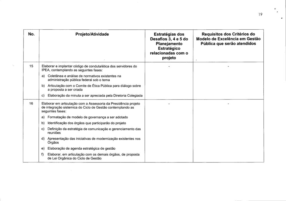 Elaborar e implantar código de conduta/ética dos servidores do - - IPEA, contemplando as seguintes fases: a) Coletânea e análise de normativos existentes na administração pública federal sob o tema