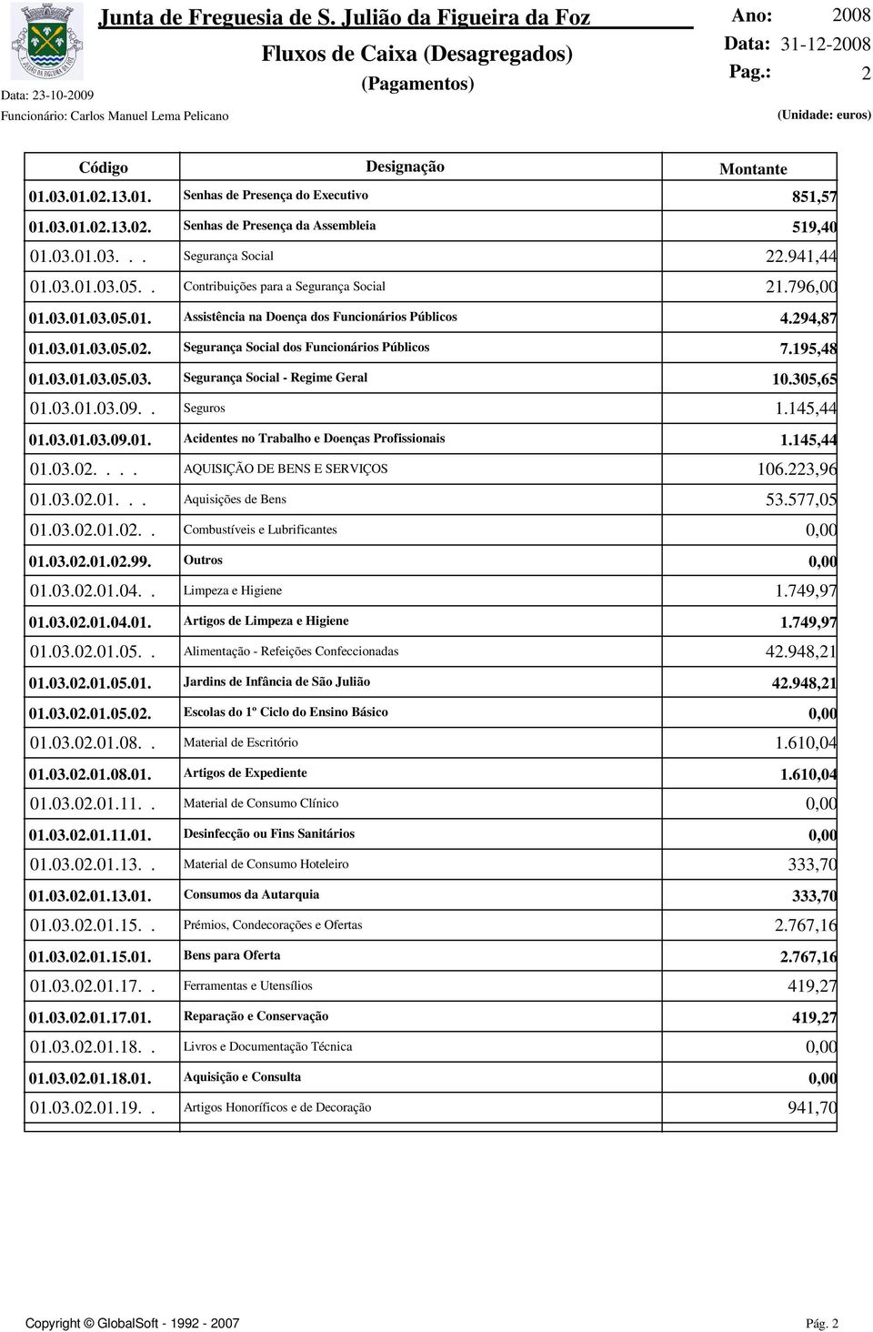 195,48 01.03.01.03.05.03. Segurança Social - Regime Geral 10.305,65 01.03.01.03.09.. Seguros 1.145,44 01.03.01.03.09.01. Acidentes no Trabalho e Doenças Profissionais 1.145,44 01.03.02.