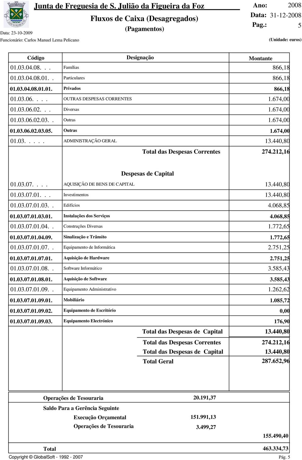 440,80 Investimentos 13.440,80 Edifícios 4.068,85 01.03.07.01.03.01. Instalações dos Serviços 4.068,85 01.03.07.01.04.. Construções Diversas 1.772,65 01.03.07.01.04.09. Sinalização e Trânsito 1.