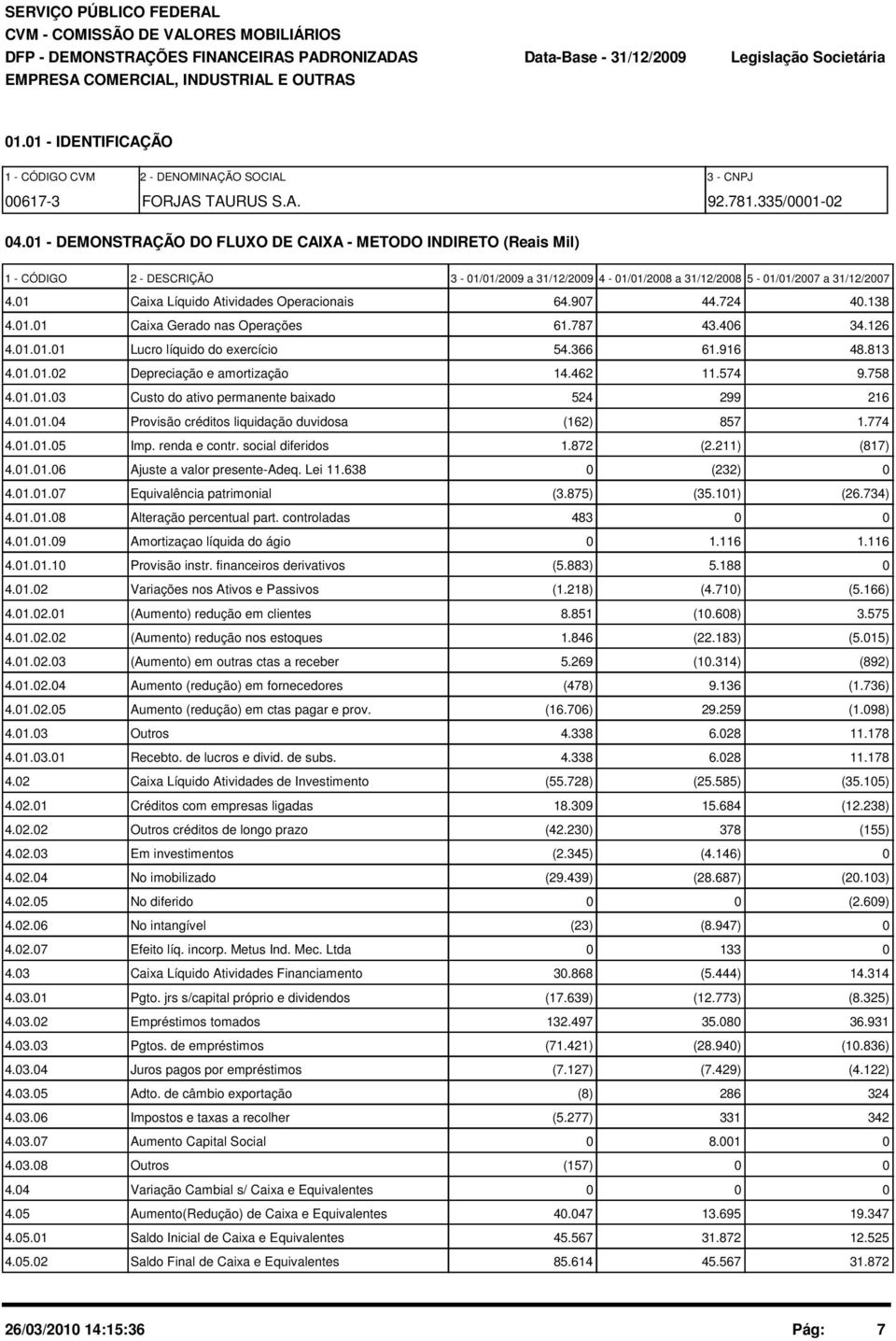 1 Caixa Líquido Atividades Operacionais 64.97 44.724 4.138 4.1.1 Caixa Gerado nas Operações 61.787 43.46 34.126 4.1.1.1 Lucro líquido do exercício 54.366 61.916 48.813 4.1.1.2 Depreciação e amortização 14.