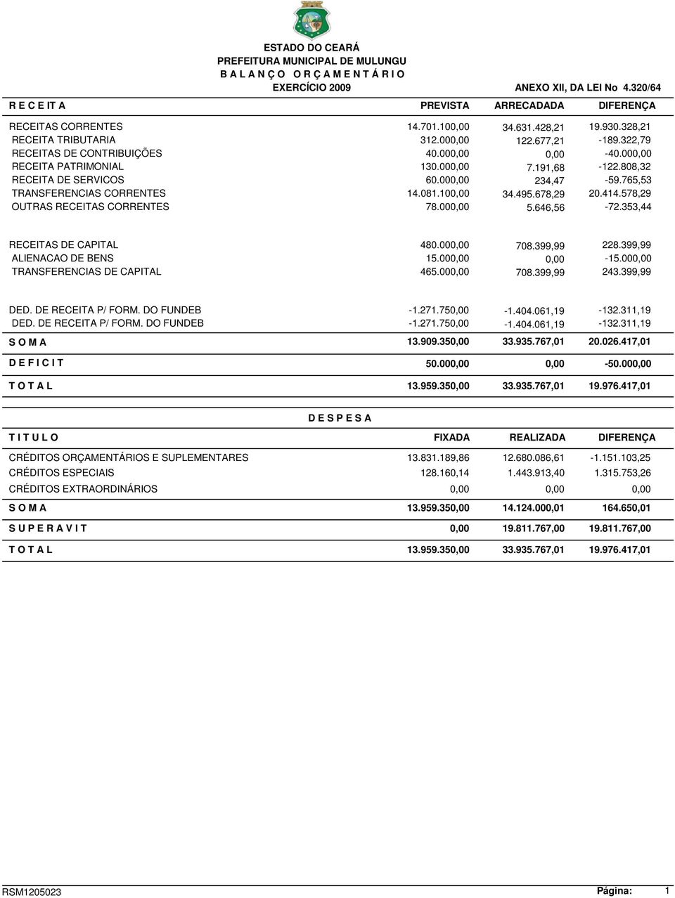 765,53 TRANSFERENCIAS CORRENTES 14.081.10 34.495.678,29 20.414.578,29 OUTRAS RECEITAS CORRENTES 78.00 5.646,56-72.353,44 RECEITAS DE CAPITAL 480.00 708.399,99 228.399,99 ALIENACAO DE BENS 15.00-15.