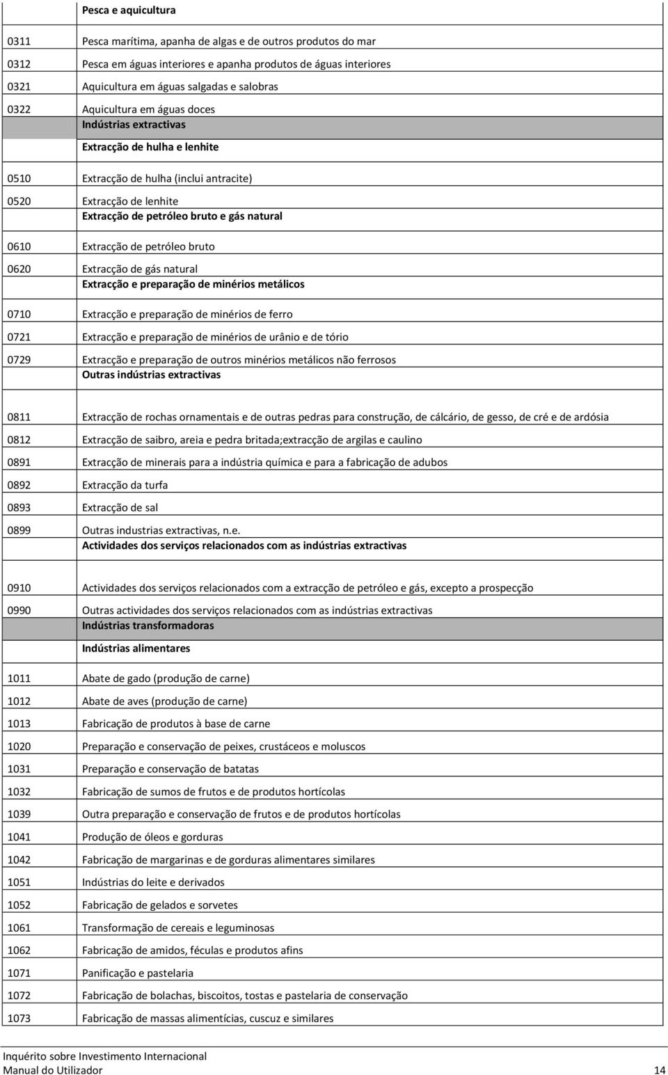 Extracção de petróleo bruto 0620 Extracção de gás natural Extracção e preparação de minérios metálicos 0710 Extracção e preparação de minérios de ferro 0721 Extracção e preparação de minérios de