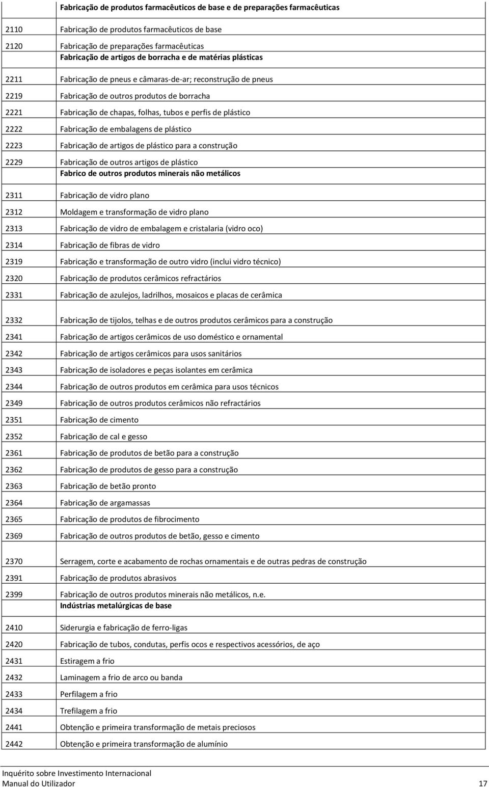 plástico 2222 Fabricação de embalagens de plástico 2223 Fabricação de artigos de plástico para a construção 2229 Fabricação de outros artigos de plástico Fabrico de outros produtos minerais não