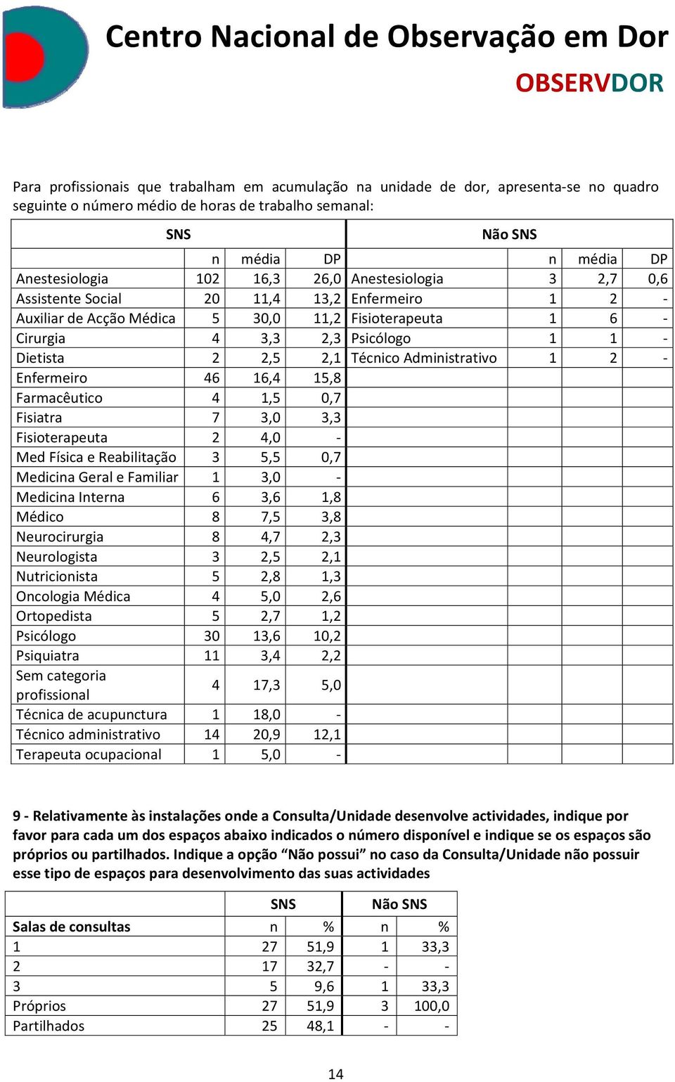 Administrativo 1 2 Enfermeiro 46 16,4 15,8 Farmacêutico 4 1,5 0,7 Fisiatra 7 3,0 3,3 Fisioterapeuta 2 4,0 Med Física e Reabilitação 3 5,5 0,7 Medicina Geral e Familiar 1 3,0 Medicina Interna 6 3,6