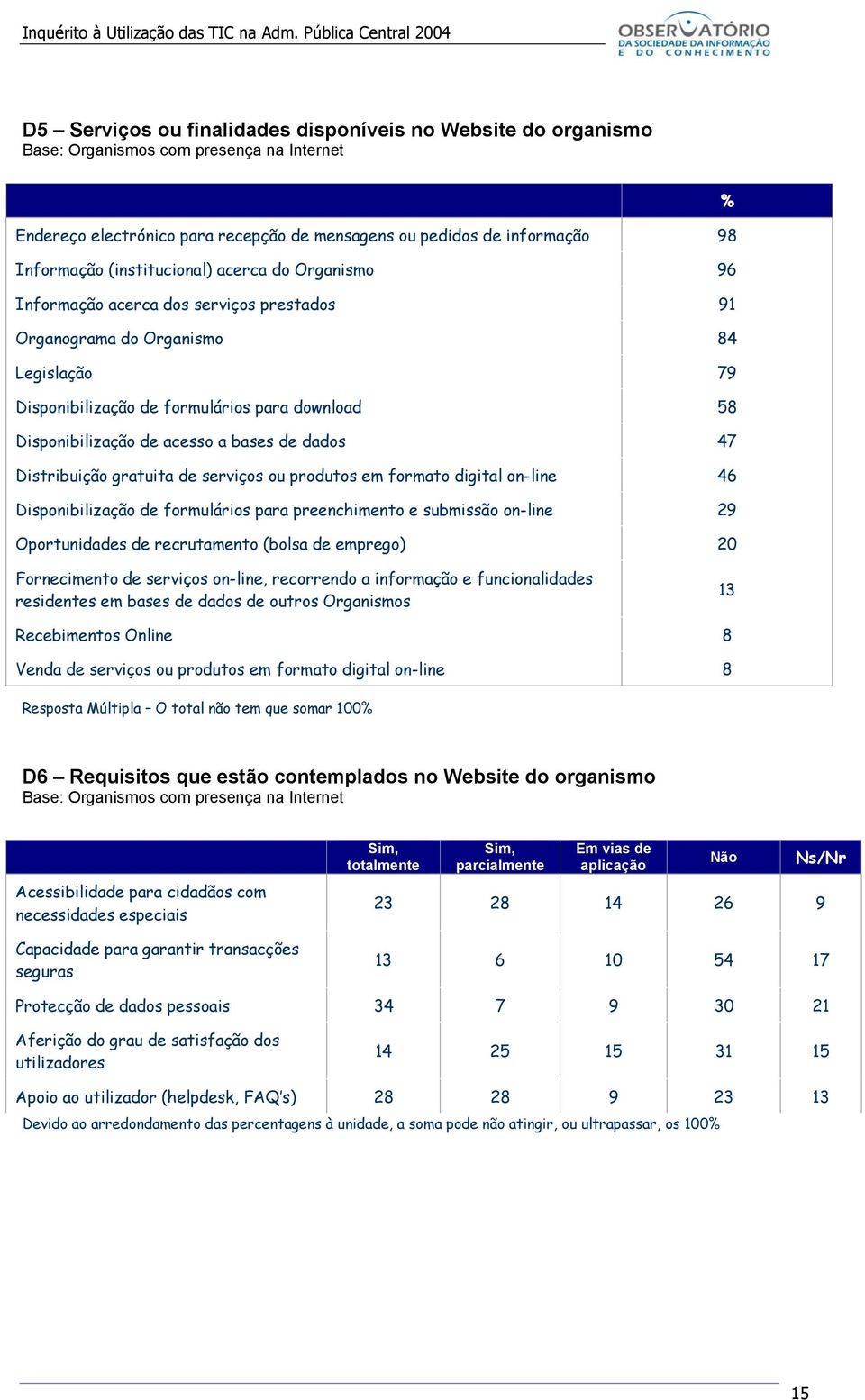 acesso a bases de dados 47 Distribuição gratuita de serviços ou produtos em formato digital on-line 46 Disponibilização de formulários para preenchimento e submissão on-line 29 Oportunidades de