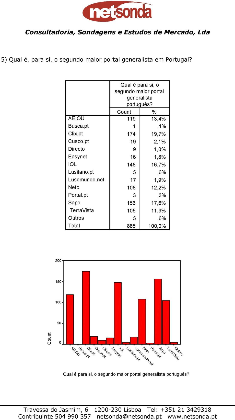 Count % 119 13,4% 1,1% 174 19,7% 19 2,1% 9 1,0% 16 1,8% 148 16,7% 5,6% 17 1,9% 108 12,2% 3,3% 156 17,6% 105 11,9% 5,6% 885 100,0% 200 150 100 50