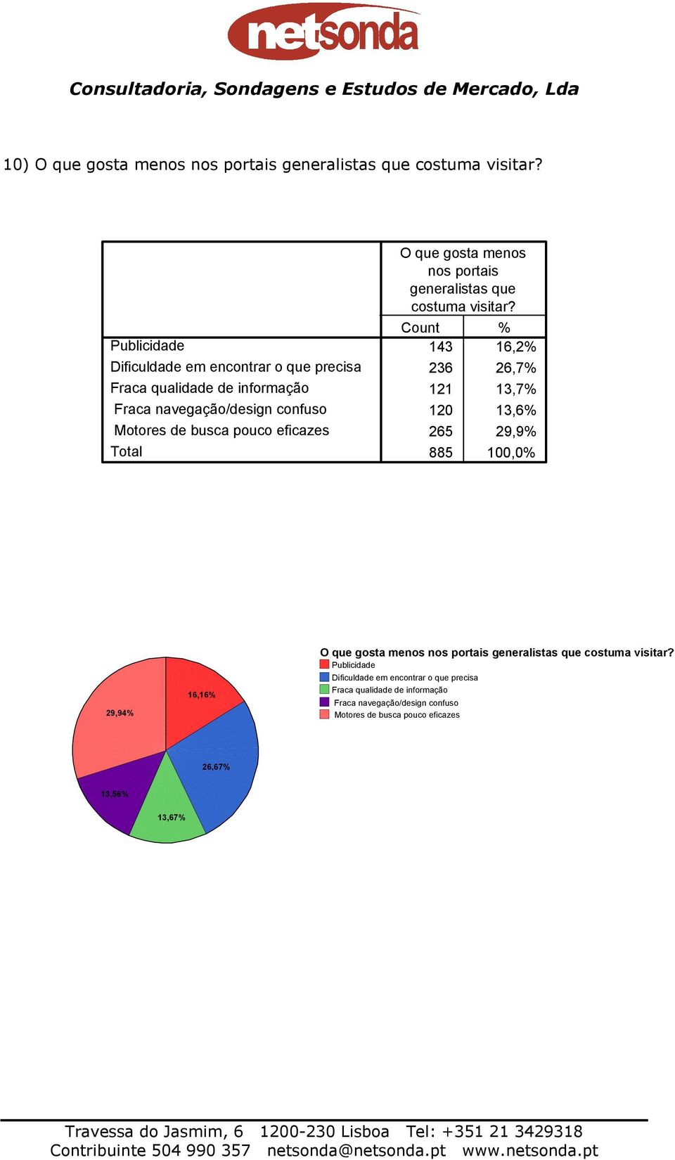 Total O que gosta menos nos portais generalistas que costuma visitar?