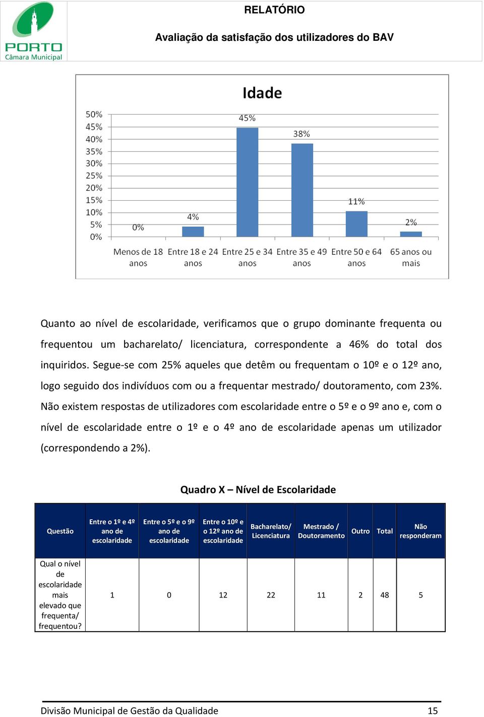 existem respostas de utilizadores com escolaridade entre o 5º e o 9º ano e, com o nível de escolaridade entre o 1º e o 4º ano de escolaridade apenas um utilizador (correspondendo a 2%).