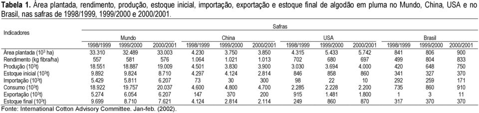 Safras Indicadores Mundo China USA Brasil 1998/1999 1999/2000 2000/2001 1998/1999 1999/2000 2000/2001 1998/1999 1999/2000 2000/2001 1998/1999 1999/2000 2000/2001 Área plantada (10 3 ha) 33.310 32.