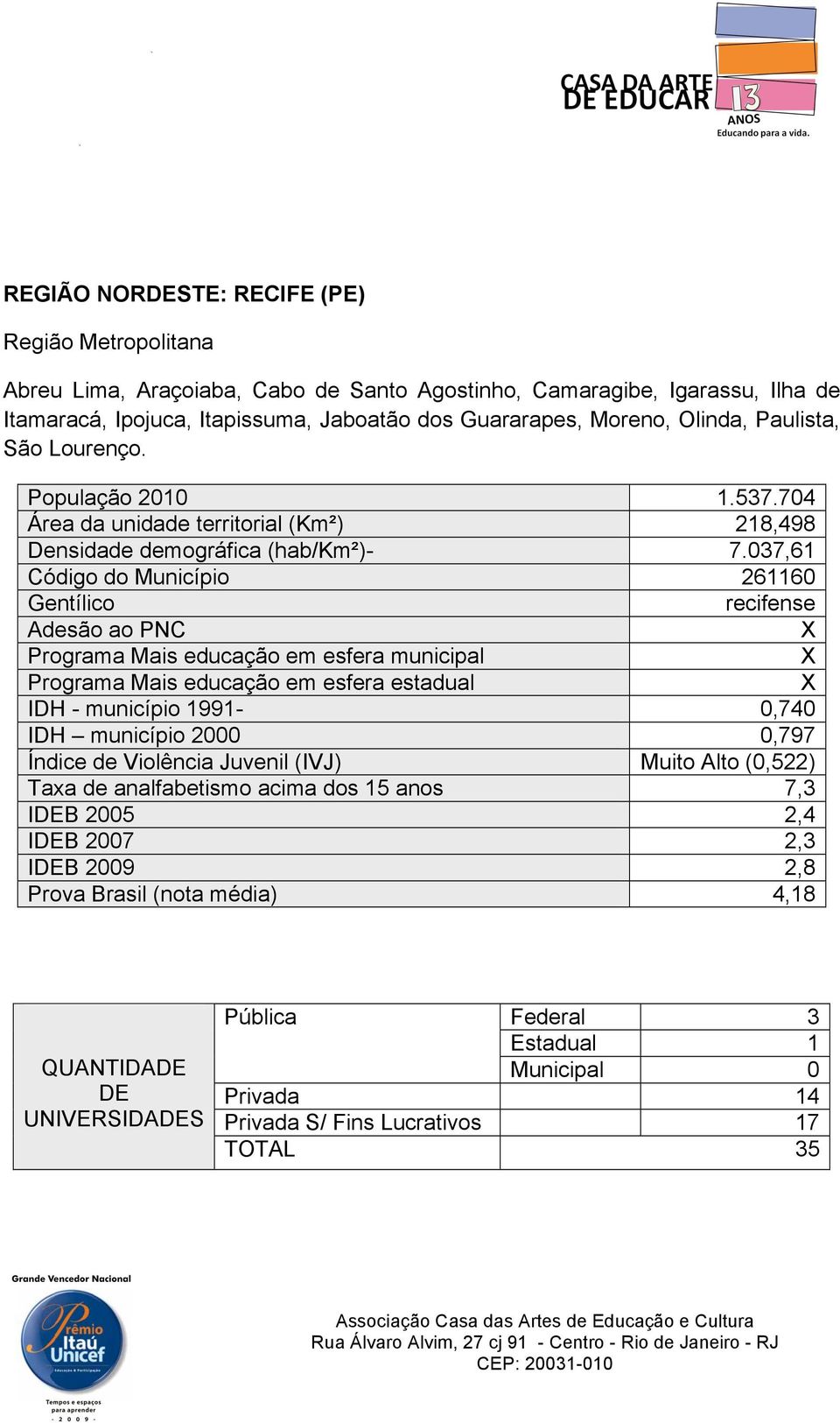 037,61 Código do Município 261160 Gentílico recifense Adesão ao PNC Programa Mais educação em esfera municipal Programa Mais educação em esfera estadual IDH - município 1991-0,740 IDH município 2000