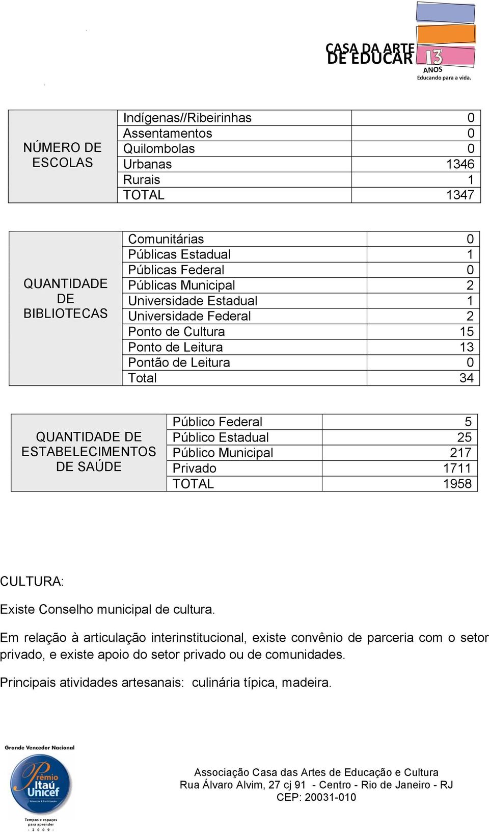 ESTABELECIMENTOS DE SAÚDE Público Federal 5 Público Estadual 25 Público Municipal 217 Privado 1711 TOTAL 1958 CULTURA: Existe Conselho municipal de cultura.