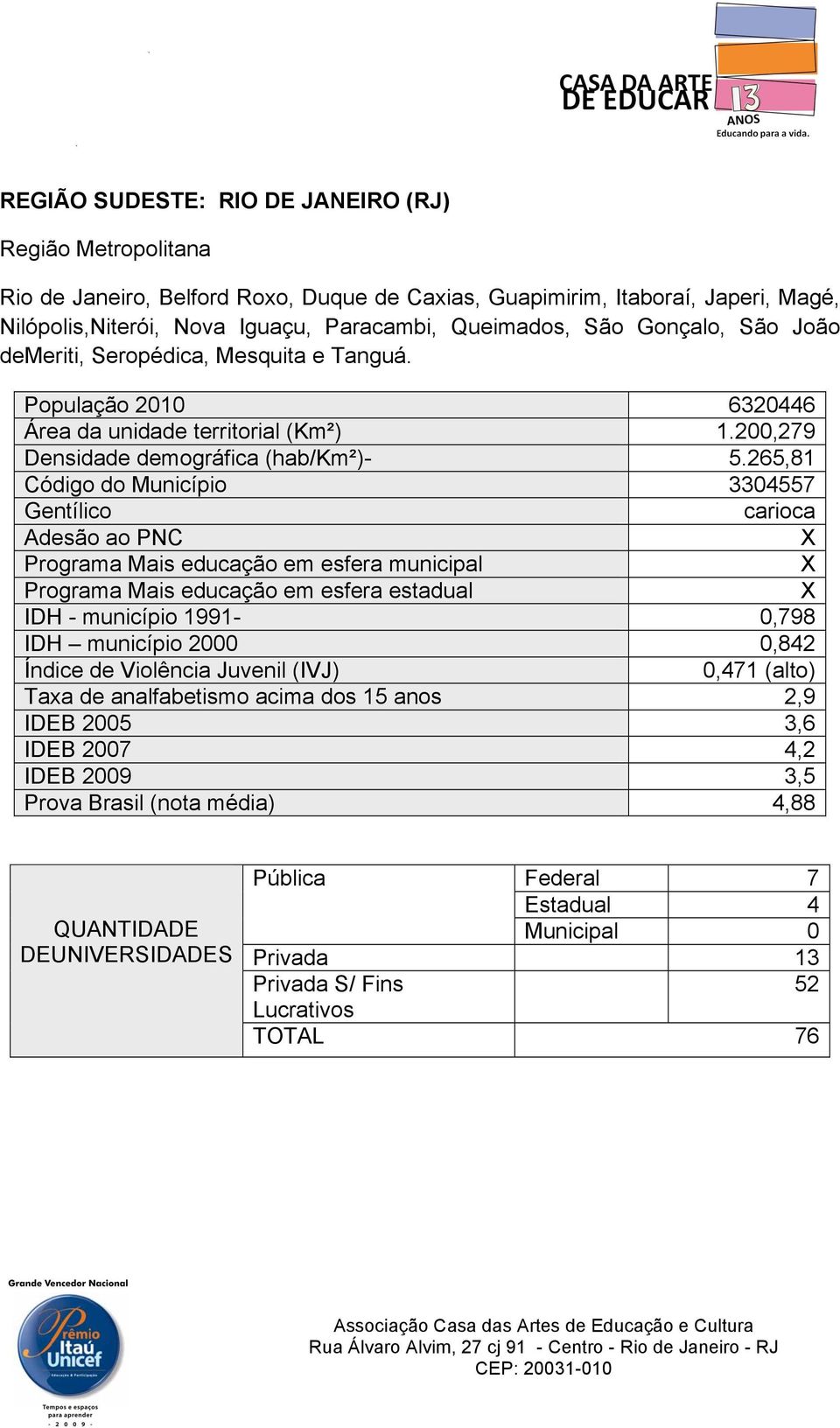 265,81 Código do Município 3304557 Gentílico carioca Adesão ao PNC Programa Mais educação em esfera municipal Programa Mais educação em esfera estadual IDH - município 1991-0,798 IDH município 2000