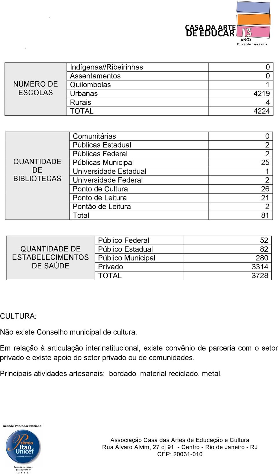 DE SAÚDE Público Federal 52 Público Estadual 82 Público Municipal 280 Privado 3314 TOTAL 3728 CULTURA: Não existe Conselho municipal de cultura.