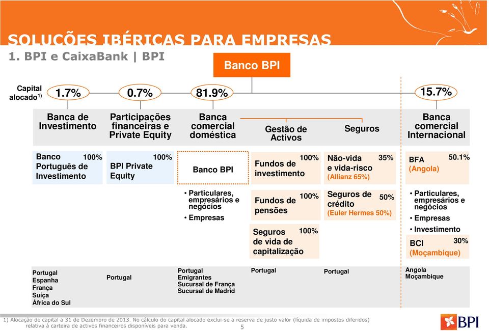 Equity 100% Banco BPI 100% Fundos de investimento Não-vida e vida-risco (Allianz 65%) 35% BFA (Angola) 50.