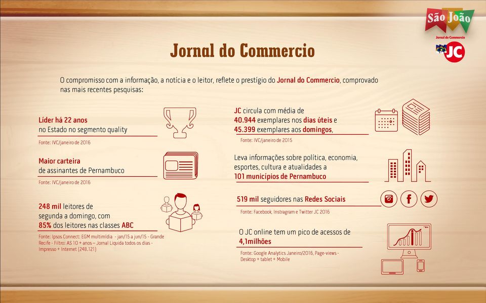 Connect: EGM multimídia - jan/15 a jun/15 - Grande Recife - Filtro: AS 10 + anos Jornal Liquida todos os dias - Impresso + Internet (248.121) JC circula com média de 40.