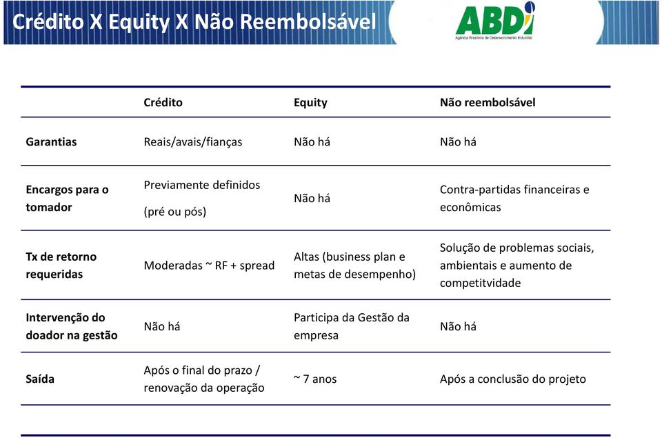 Altas (business plan e metas de desempenho) Solução de problemas sociais, ambientais e aumento de competitvidade Intervenção do doador