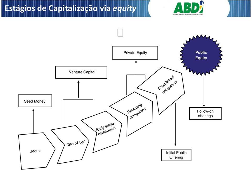 Equity Venture Capital Seed Money