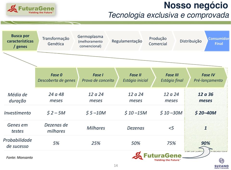 III Estágio final Fase IV Pré-lançamento Média de duração 24 a 48 meses 12 a 24 meses 12 a 24 meses 12 a 24 meses 12 a 36 meses Investimento $ 2