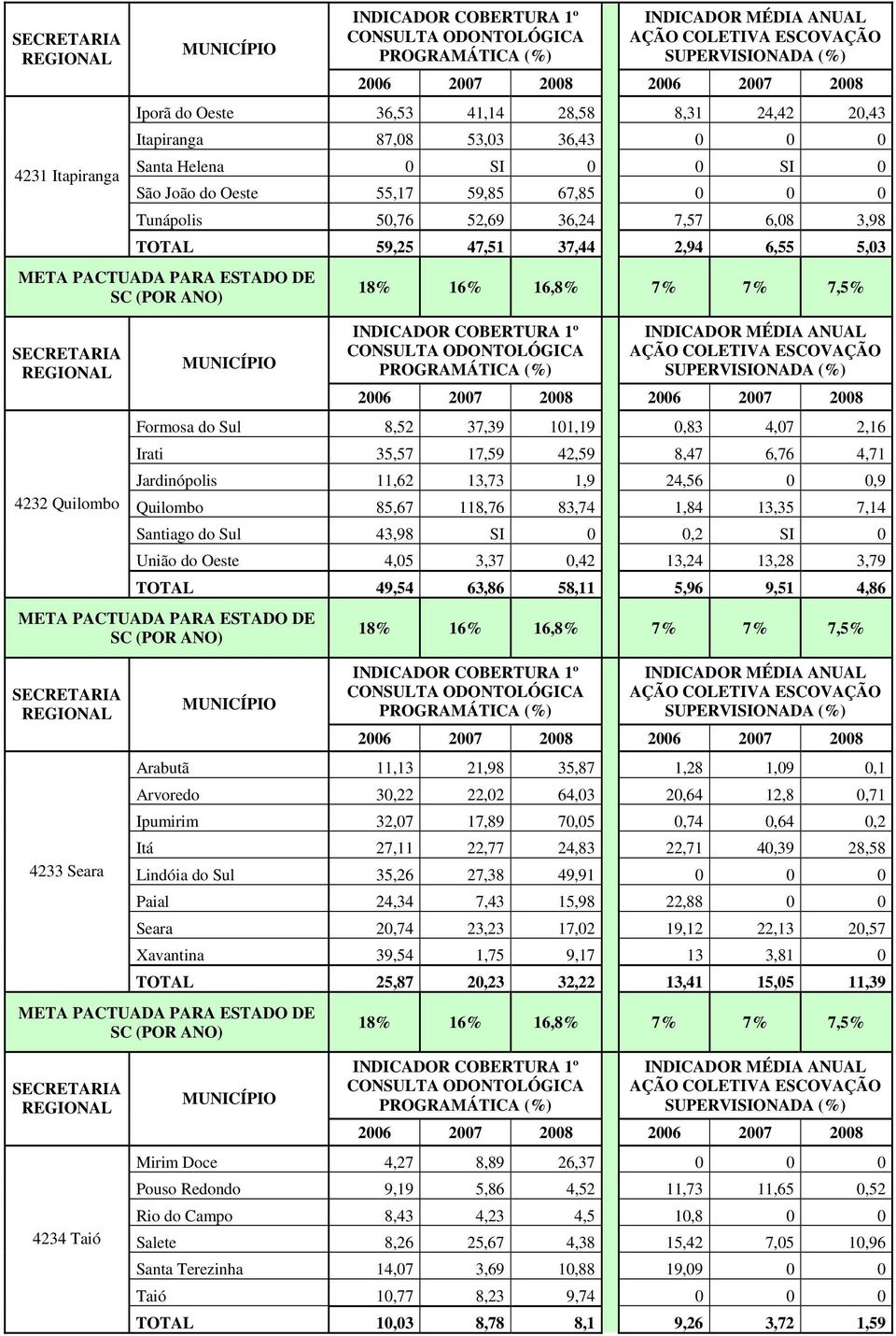 Quilombo 85,67 118,76 83,74 1,84 13,35 7,14 Santiago do Sul 43,98 SI 0 0,2 SI 0 União do Oeste 4,05 3,37 0,42 13,24 13,28 3,79 TOTAL 49,54 63,86 58,11 5,96 9,51 4,86 4233 Seara Arabutã 11,13 21,98