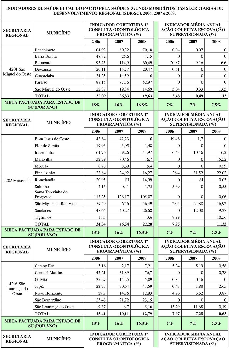 14,59 0 0 0 0 Paraíso 88,15 77,86 52,97 0 0 0 São Miguel do Oeste 22,37 19,34 14,69 5,04 0,33 1,65 TOTAL 35,09 26,83 19,63 3,48 0,49 1,13 4202 Maravilha Bom Jesus do Oeste 42,64 42,23 0 19,46 1,7 0