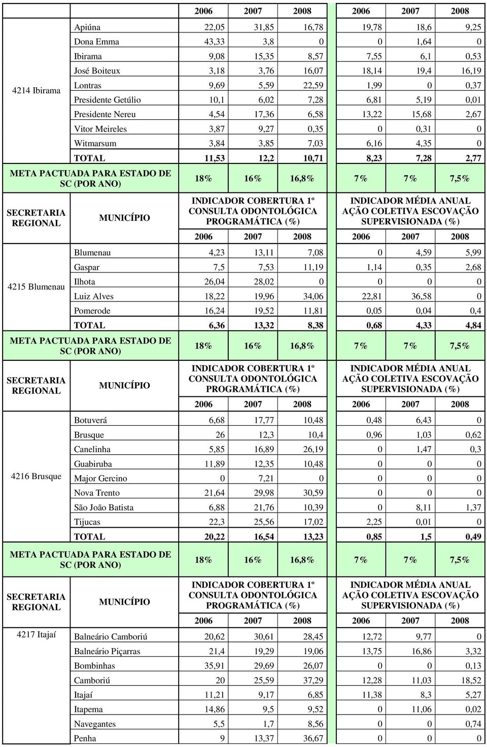 10,71 8,23 7,28 2,77 4215 Blumenau Blumenau 4,23 13,11 7,08 0 4,59 5,99 Gaspar 7,5 7,53 11,19 1,14 0,35 2,68 Ilhota 26,04 28,02 0 0 0 0 Luiz Alves 18,22 19,96 34,06 22,81 36,58 0 Pomerode 16,24 19,52