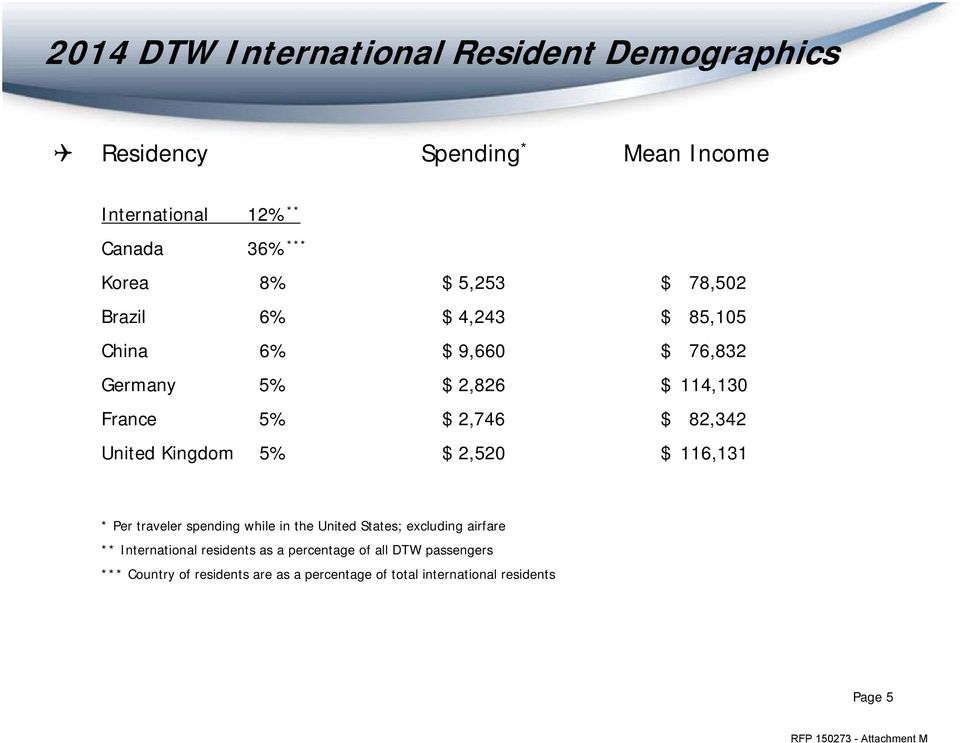 United Kingdom 5% $ 2,520 $ 116,131 * Per traveler spending while in the United States; excluding airfare ** International