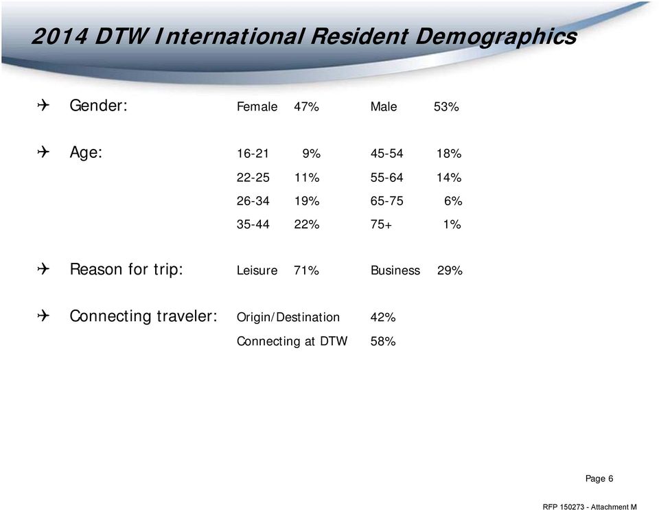 65-75 6% 35-44 22% 75+ 1% Reason for trip: Leisure 71% Business