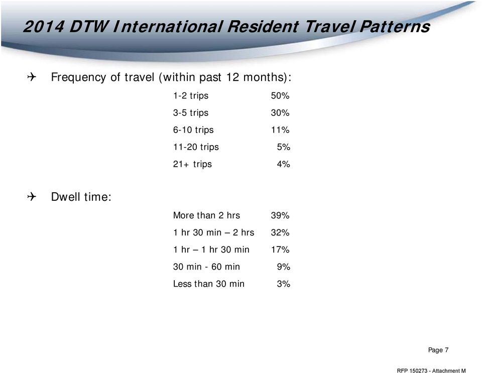 11-20 trips 5% 21+ trips 4% Dwell time: More than 2 hrs 39% 1 hr 30
