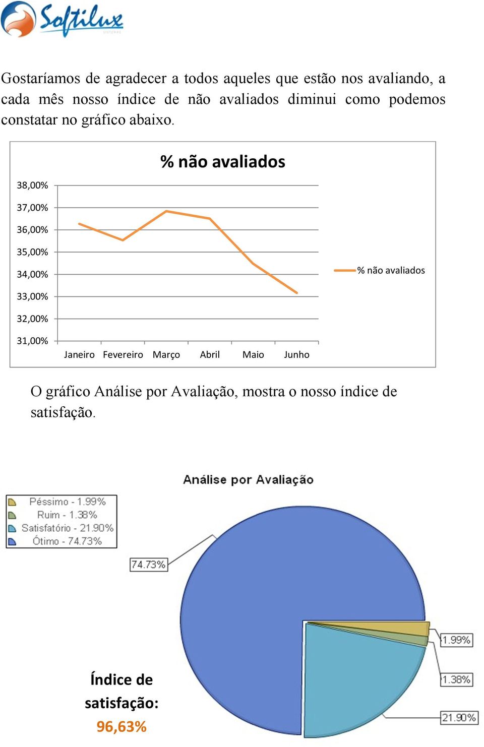 38,00% % não avaliados 37,00% 36,00% 35,00% 34,00% % não avaliados 33,00% 32,00% 31,00% Janeiro