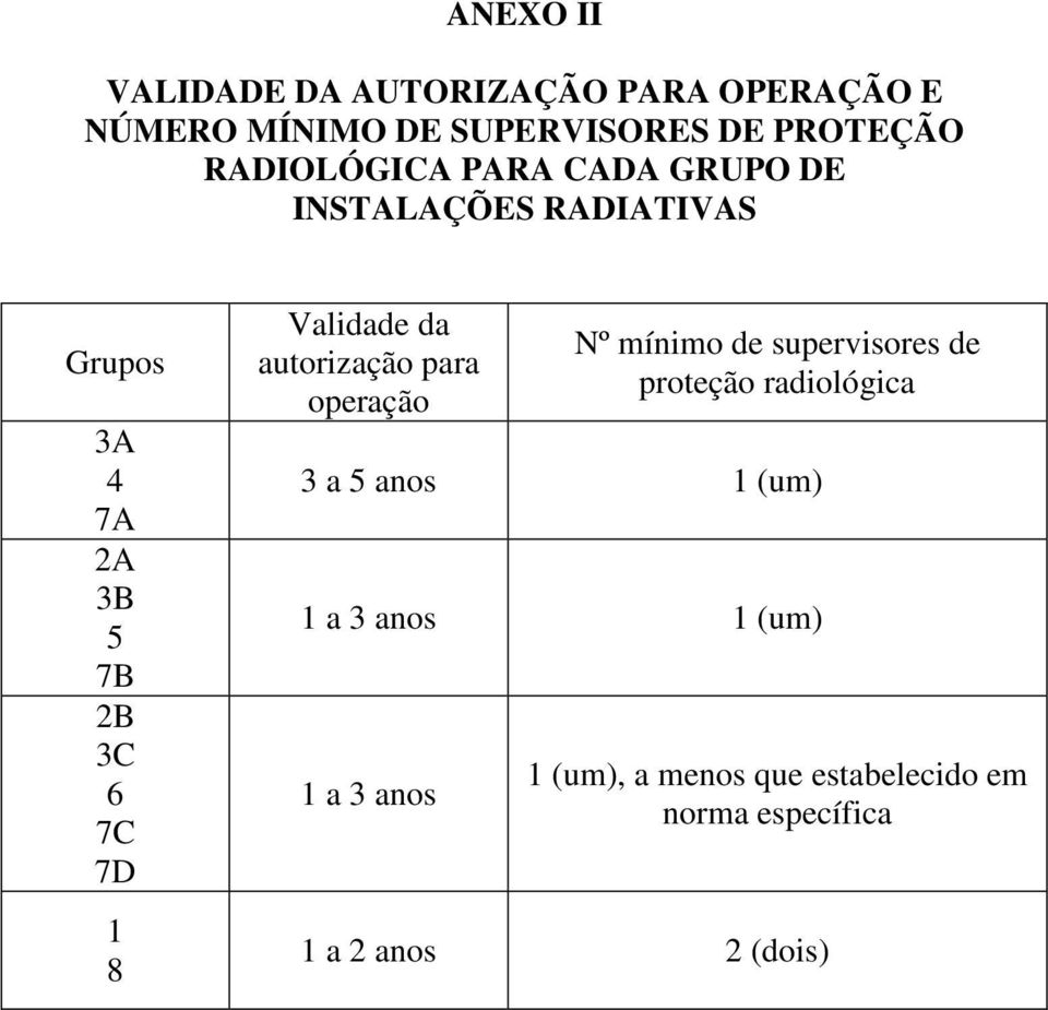 Validade da autorização para operação Nº mínimo de supervisores de proteção radiológica 3 a 5 anos
