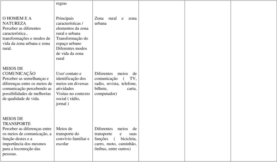 Principais características / elementos da zona rural e urbana Transformação do espaço urbano Diferentes modos de vida da zona rural Uso/ contato e identificação dos meios em diversas atividades