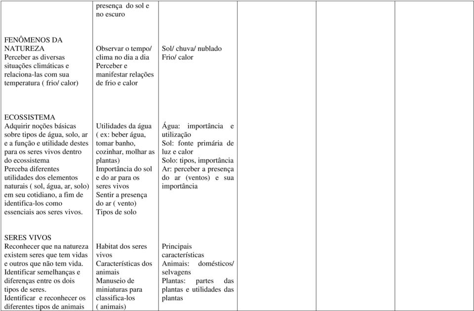 ecossistema Perceba diferentes utilidades dos elementos naturais ( sol, água, ar, solo) em seu cotidiano, a fim de identifica-los como essenciais aos seres vivos.