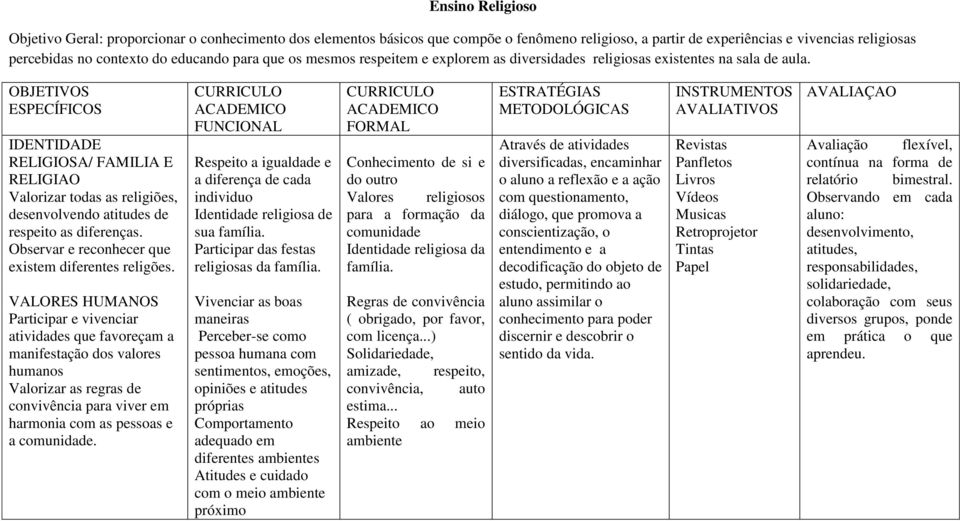 OBJETIVOS ESPECÍFICOS IDENTIDADE RELIGIOSA/ FAMILIA E RELIGIAO Valorizar todas as religiões, desenvolvendo atitudes de respeito as diferenças. Observar e reconhecer que existem diferentes religões.