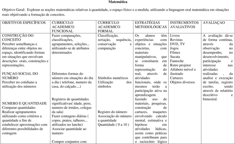 OBJETIVOS ESPECÍFICOS CONSTRUÇÃO DO CONCEITO Perceber semelhanças e diferenças entre objetos no espaço, identificando formas em situações que envolvam descrições orais, construções e representações.